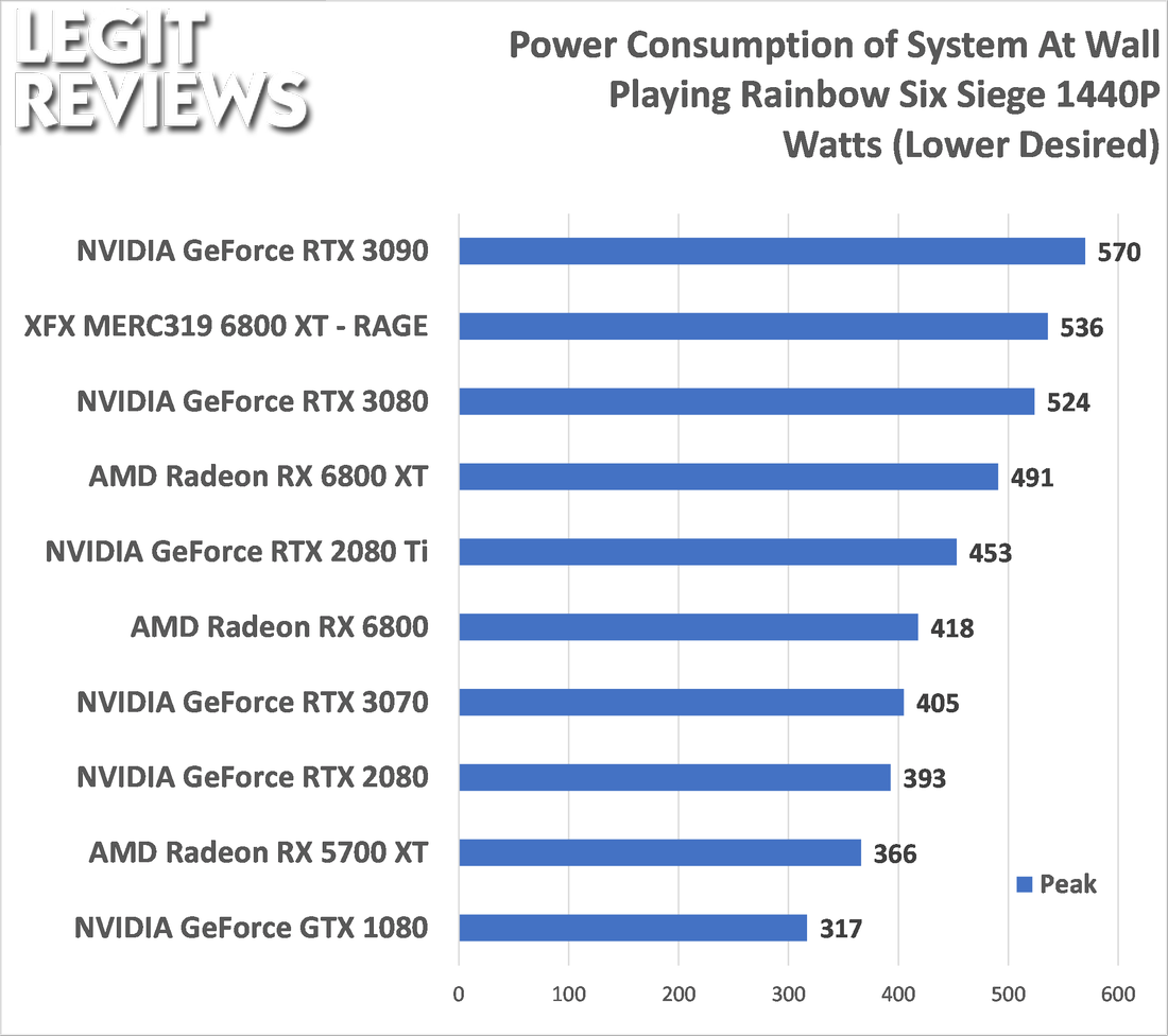 AMD Radeon RX 6800 XT Review - NVIDIA is in Trouble - Performance per Watt