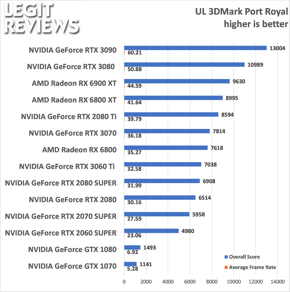 RTX 3080, RTX 3090, RX 6900XT