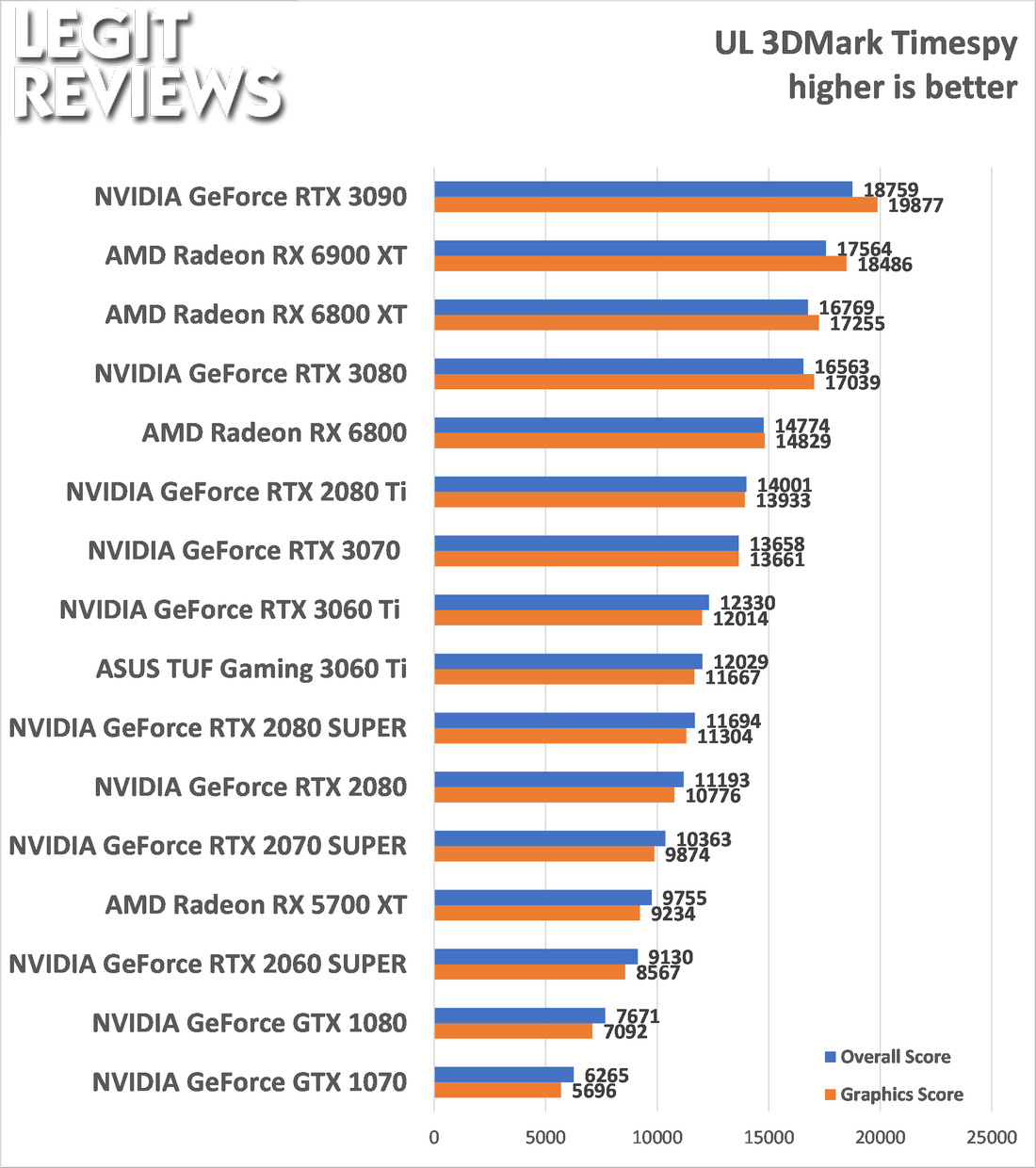 AMD Radeon RX 6900 XT Video Card Review - Page 13 of 14 - Legit Reviews