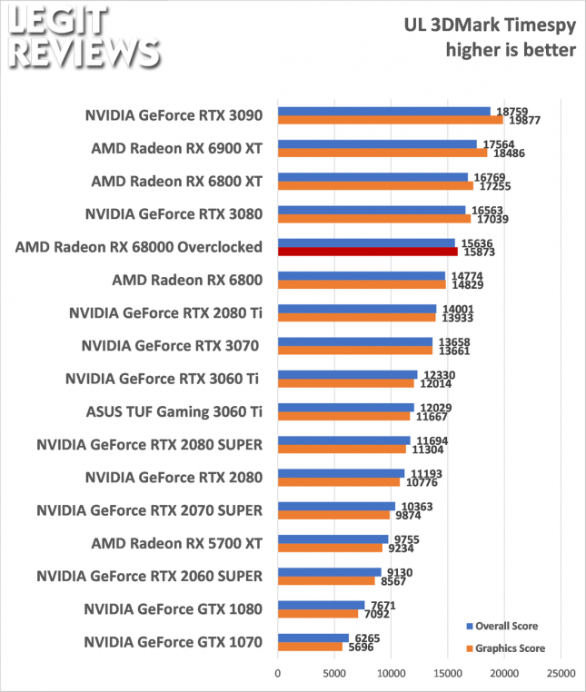 AMD Radeon RX 6800 Overclocked 3DMark Time Spy