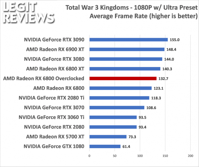 AMD Radeon RX 6800 Overclocked Performance Total War 3