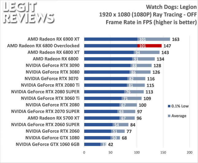 AMD Radeon RX 6800 Overclocked Performance Watch Dogs Legion