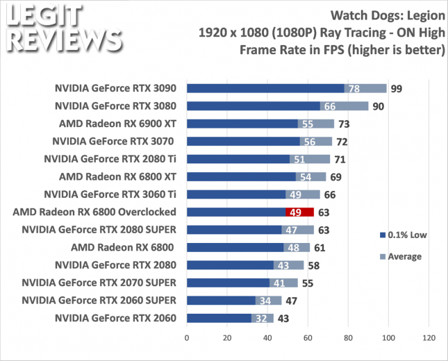 AMD Radeon RX 6800 Overclocked Performance Watch Dogs Legion with Ray Tracing