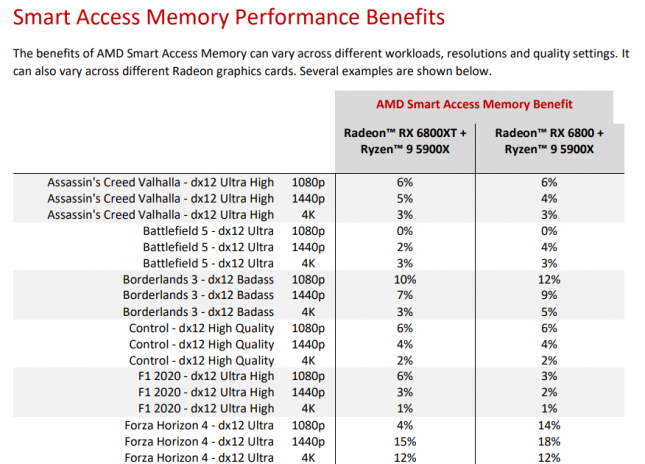 AMD SAM Performance Benefits