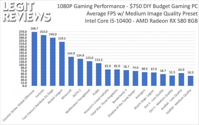 Budget Gaming PC Framerates