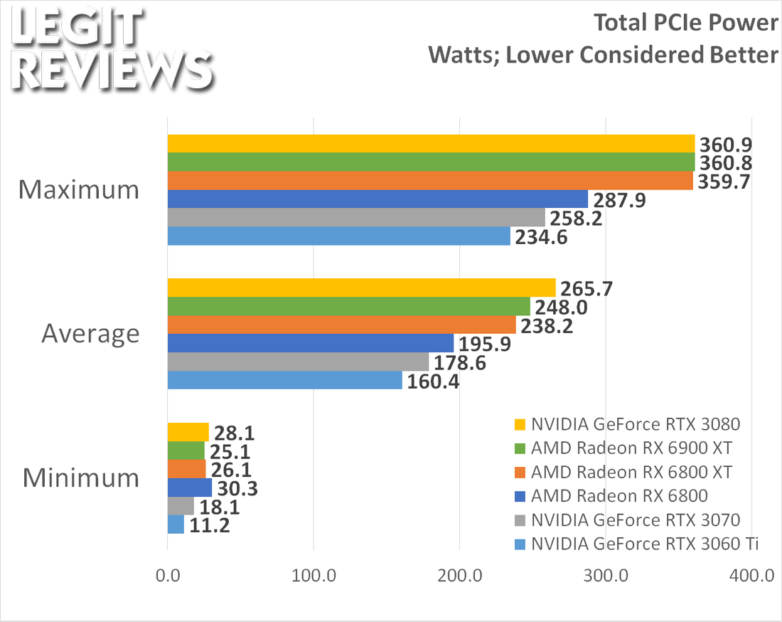 AMD Radeon RX 6900 XT Video Card Review - Page 13 of 14 - Legit Reviews