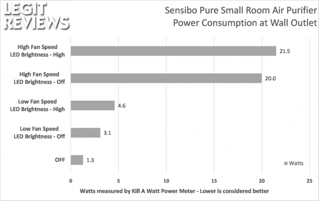 Sensibo Pure Air Cleaner Sound Noise Level