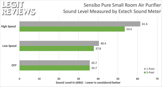 Sensibo Pure Air Cleaner Sound Noise Level