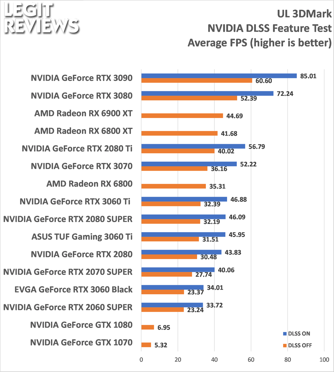 3DMark NVIDIA DLSS feature test adds DLSS 3 support. · 3DMark