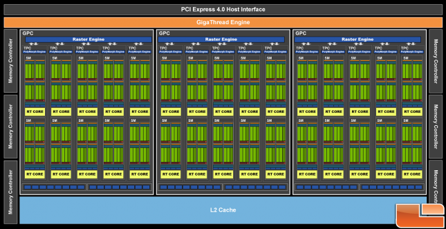 GA106 GPU Block Diagram