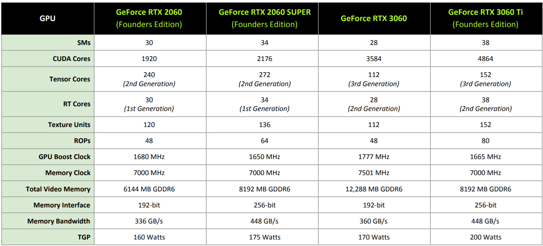 2060 gtx сравнение. NVIDIA CUDA таблица 3050 3060. Таблица RTX. CUDA NVIDIA таблица. Таблица RTX 3000.