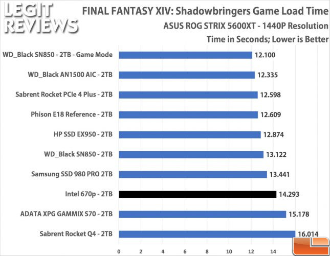 Intel SSD 670p 2TB Game Load Times