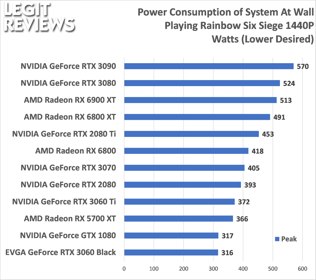 sådan Gæstfrihed Folkeskole EVGA GeForce RTX 3060 Black Video Card Review - Page 15 of 18 - Legit  Reviews