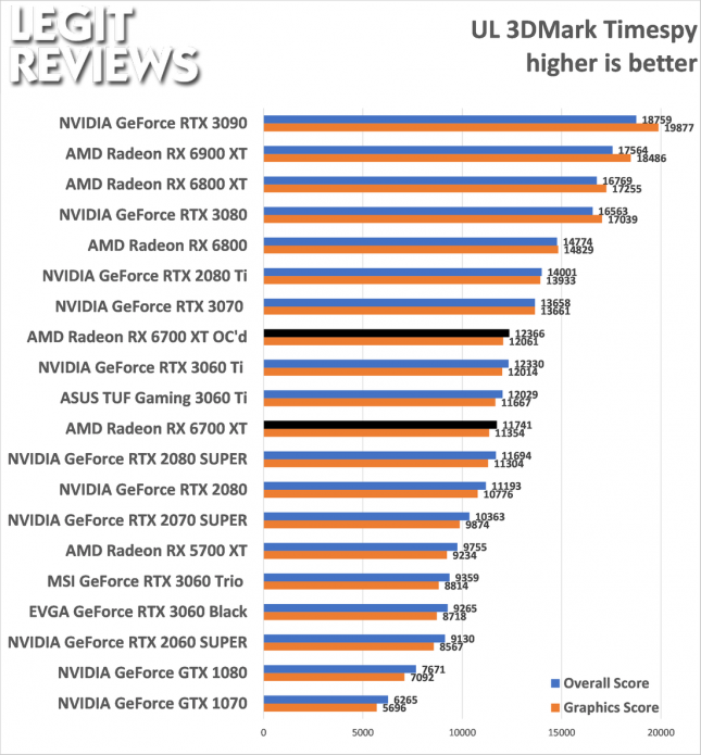 Radeon RX 6700 XT Overclocked 3DMark Results