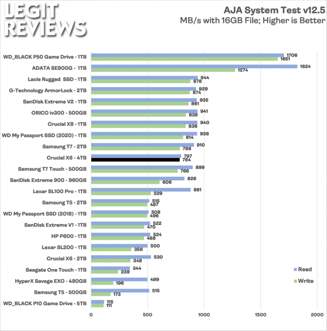 Crucial X6 4TB AJA System Test