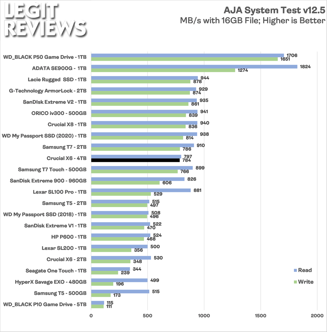 Crucial X6 4TB Portable SSD Review - Page 6 of 6 - Legit Reviews