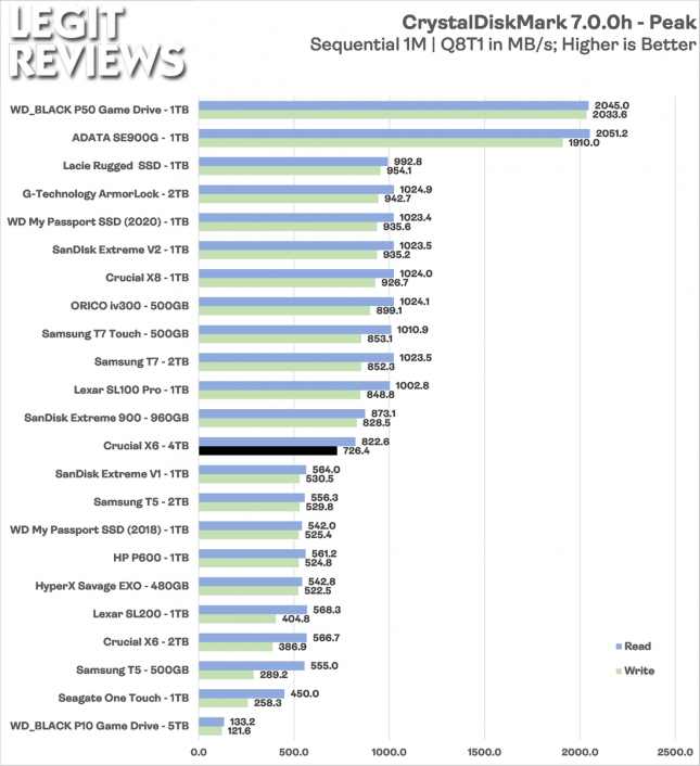 Crucial X6 4TB CrystalDiskMark Peak Sequential