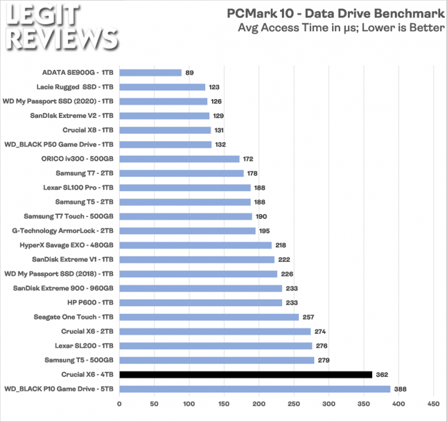 Crucial X6 4TB PCMark 10 Data Drive Benchmark Access Time