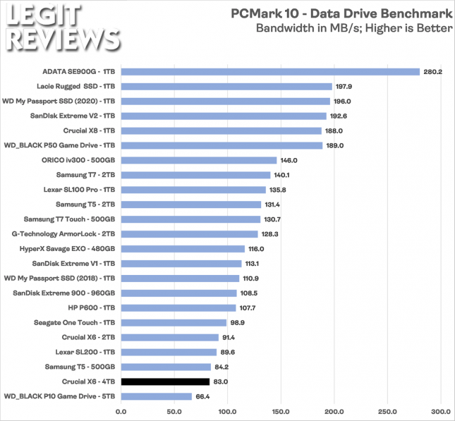 Crucial X6 4TB PCMark 10 Data Drive Benchmark Bandwidth