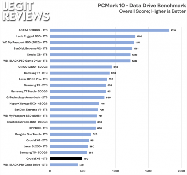 Crucial X6 4TB PCMark 10 Data Drive Benchmark Overall Score