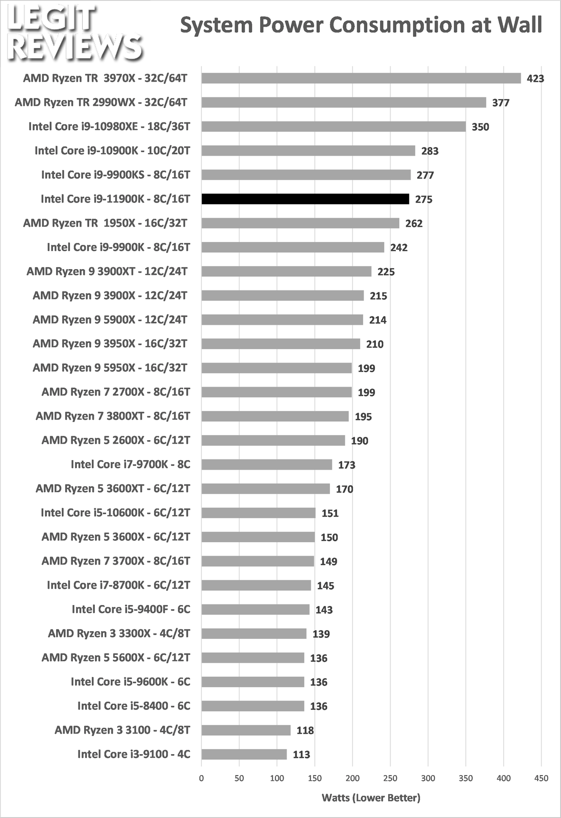 IgorsLab] Intel Core i9-11900K - power consumption and hidden load