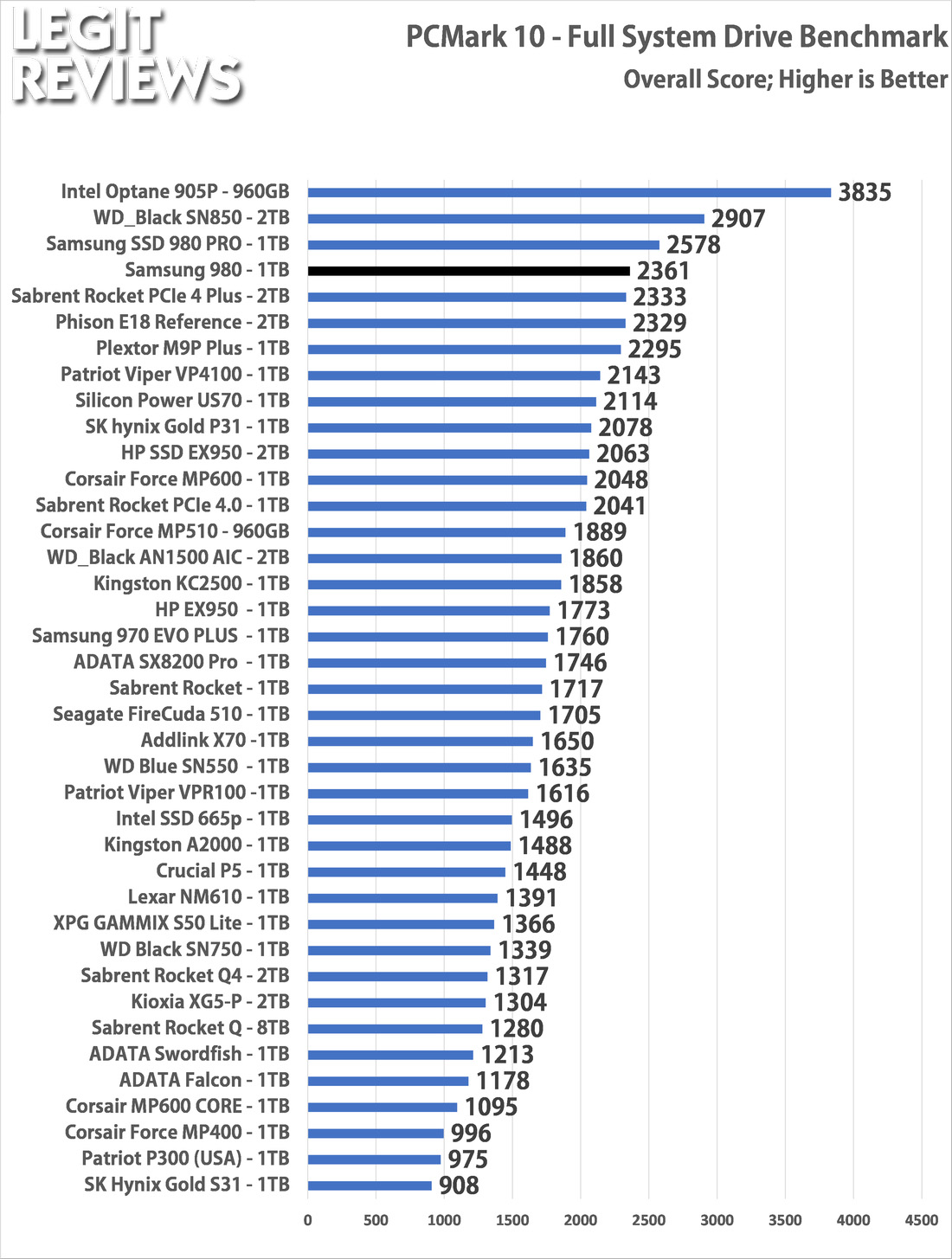 Samsung SSD 980 1TB NVMe SSD Review - Page of 11 - Legit Reviews