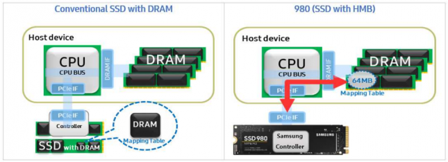 Samsung SSD 980 HMB Diagram