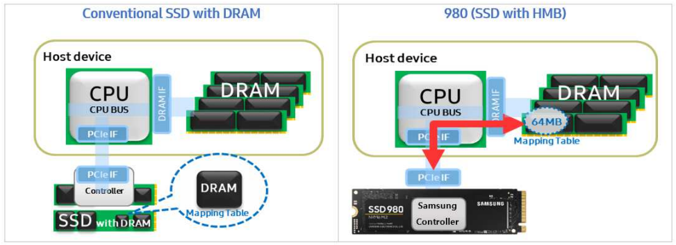 Samsung 980 1TB DRAM-less NVMe SSD Review - ServeTheHome