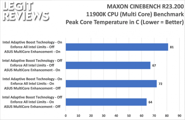 Intel Core i9-11900K Cinebench R23.2 Temperatures