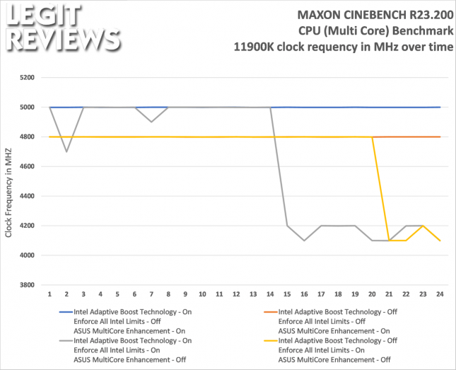 Intel Core i9-11900K Cinebench Clock Frequencies