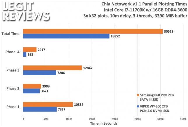 Chia Network Plotting Times for SSDs