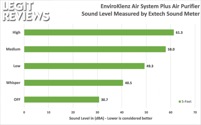 EnviroKlenz Air System Plus Noise Level in dBA