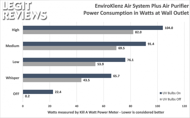 EnviroKlenz Air System Plus Power Usage in Watts